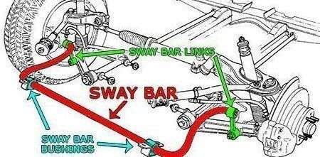 Worn sway bar bushings or links?